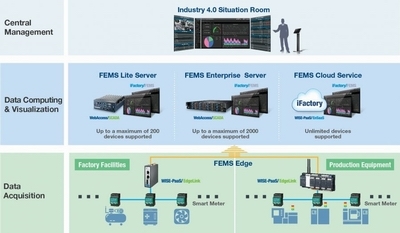 制造業不可忽視的節能關鍵就在這里(上) 數據處理服務